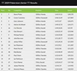 Les 17 premiers pilotes du Senior TT 2009